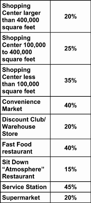 A table showing how additional business a sign can generate