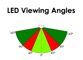 Definition of viewing angle of LED display - BAITRONICS